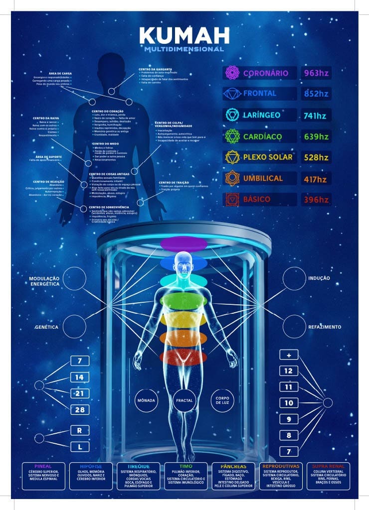 Segunda interface do Sistema Kumah Multidimensional — centros psicossomáticos e câmaras de cura